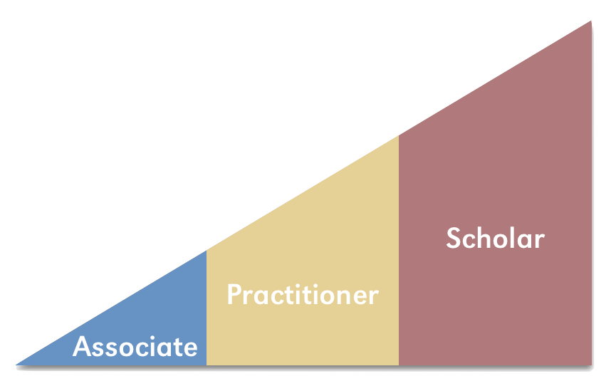 Illustration of a right triangle symbolizing increasing achievement in CIRTL. The triangle is divided three times vertically; the sections are labeled Associate, Practitioner, and Scholar.